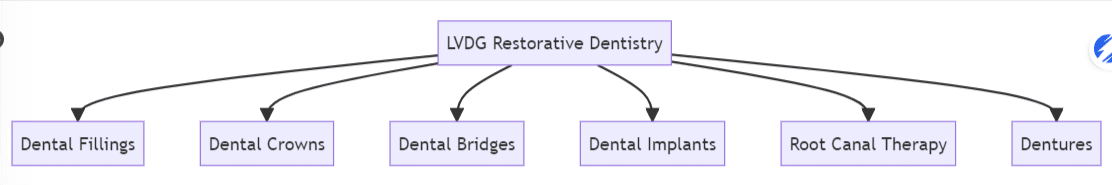 Restorative Dentistry Las Vegas